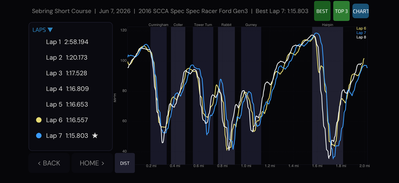 Lap comparison chart with overlaid speed traces and segment bands