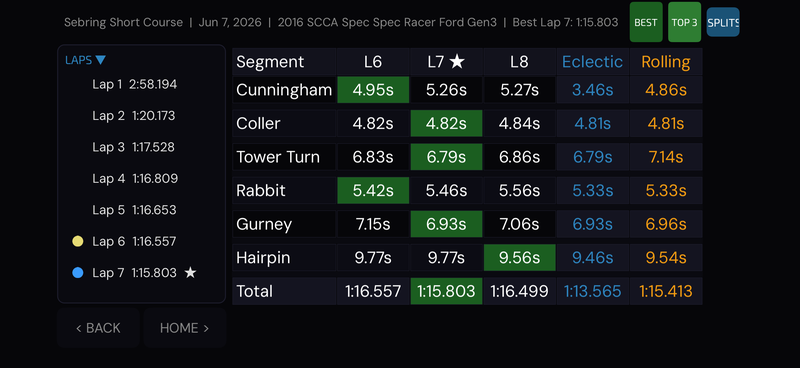Segment splits table with fastest times in green and the Eclectic perfect-lap column