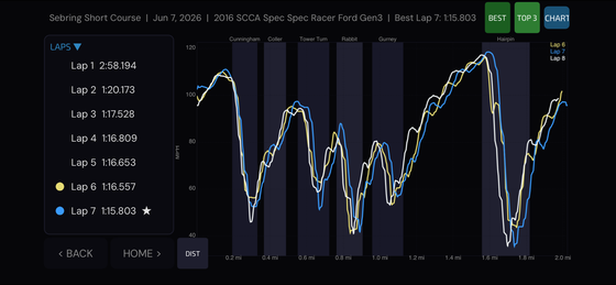 Speed-versus-distance for several laps, with each named segment shaded as a vertical band.